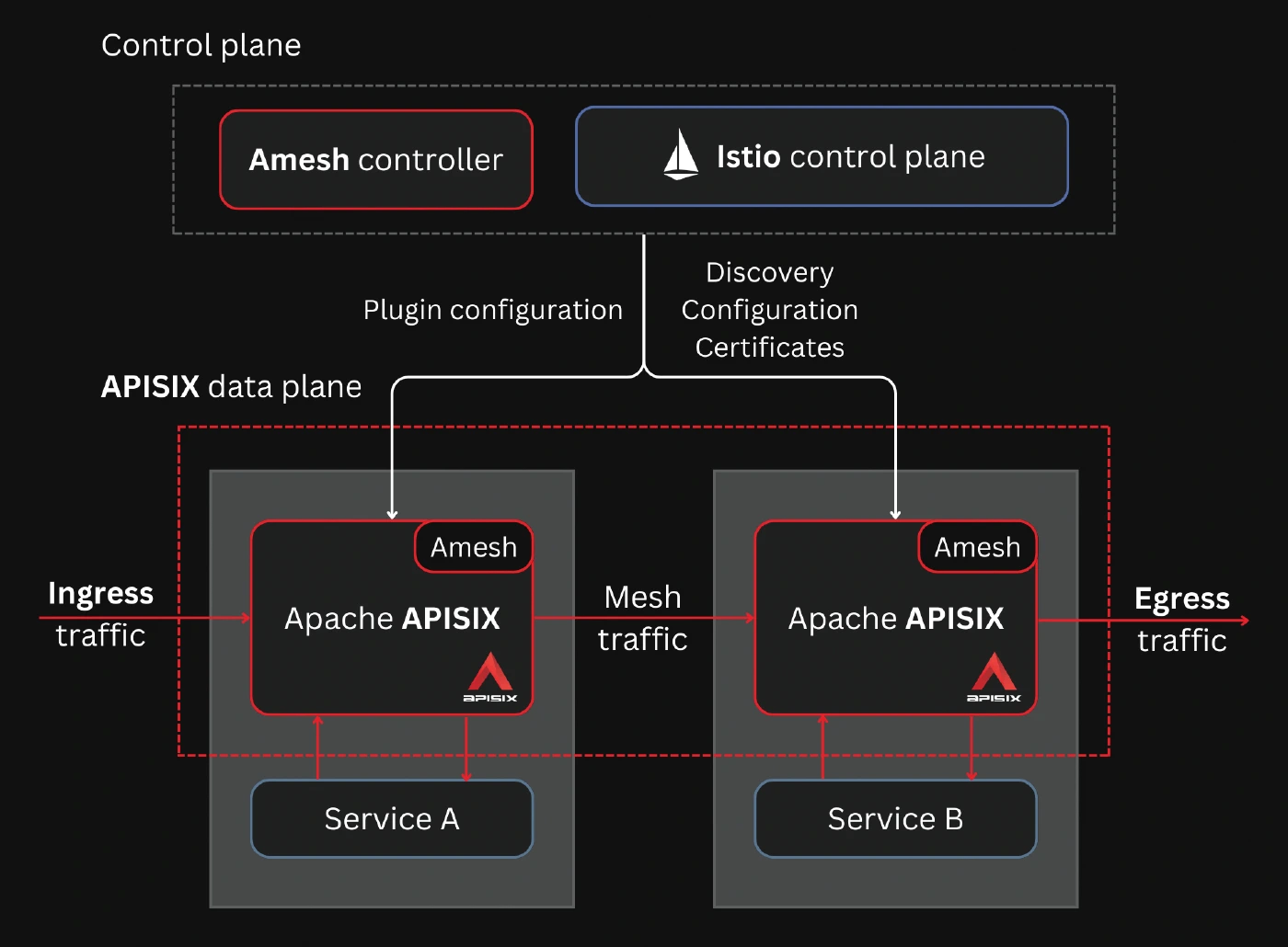 APISIX + Amesh + Istio