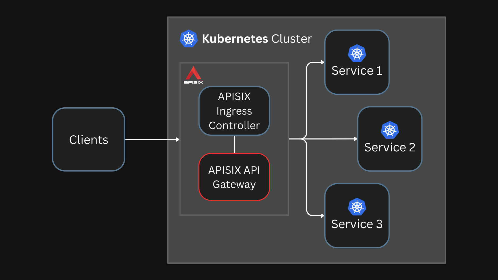 APISIX + APISIX Ingress controller