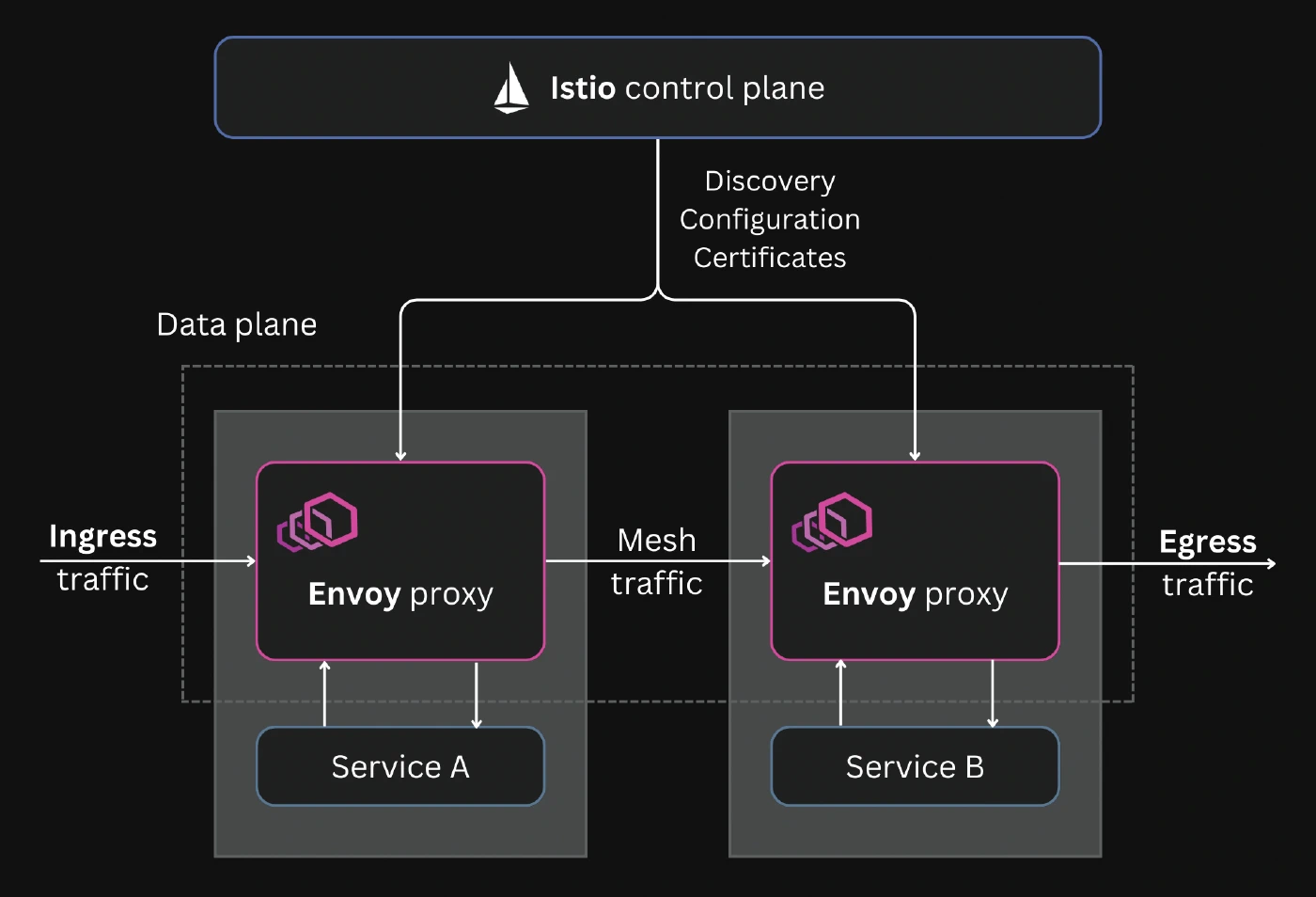 Istio service mesh