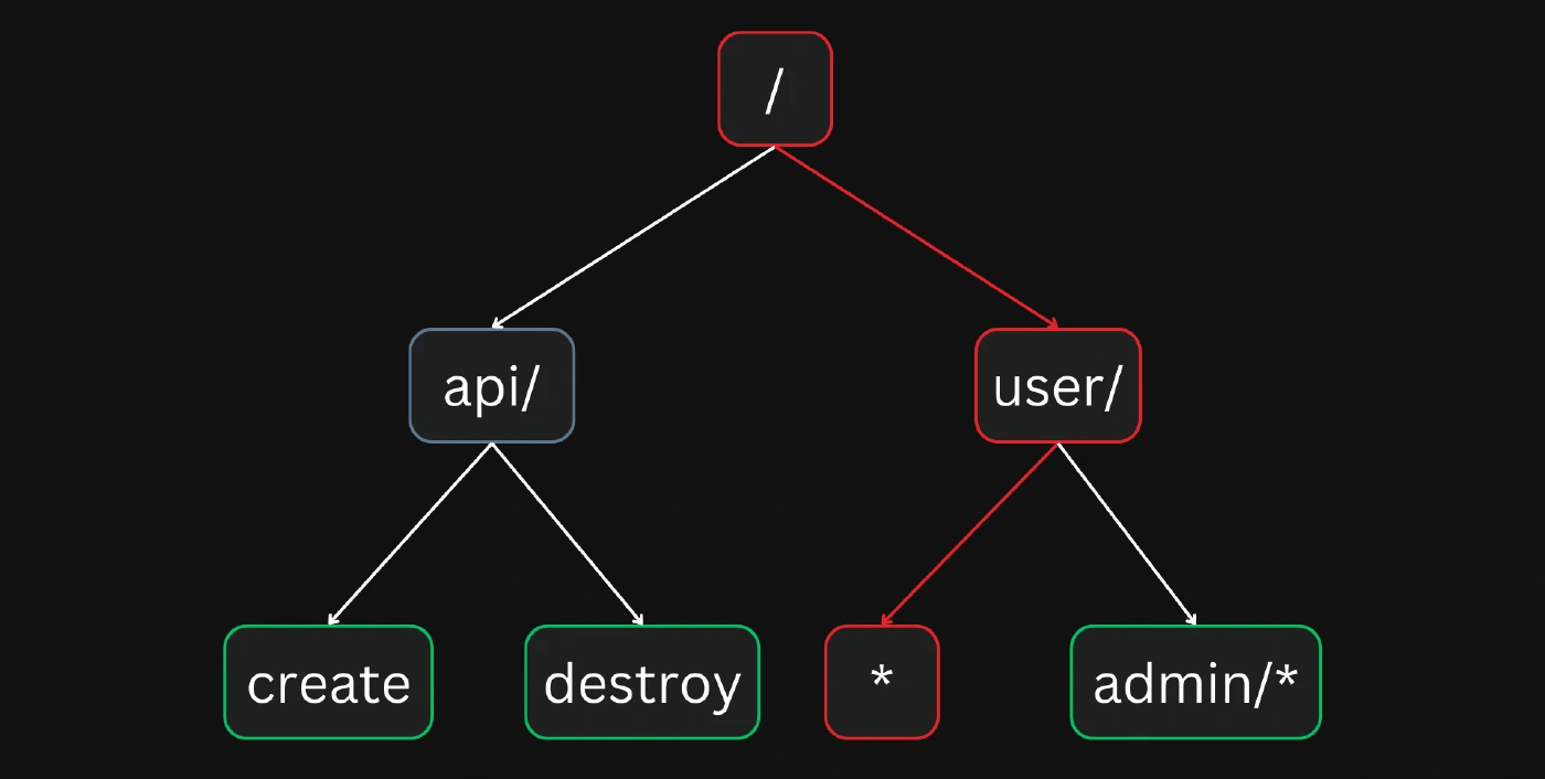 Crude example of route matching in APISIX