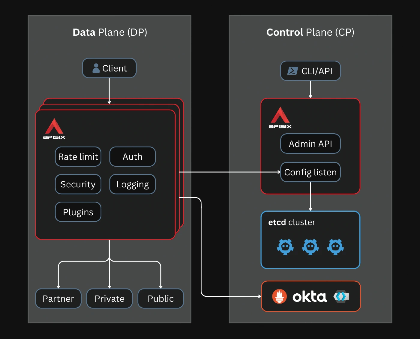 APISIX architecture