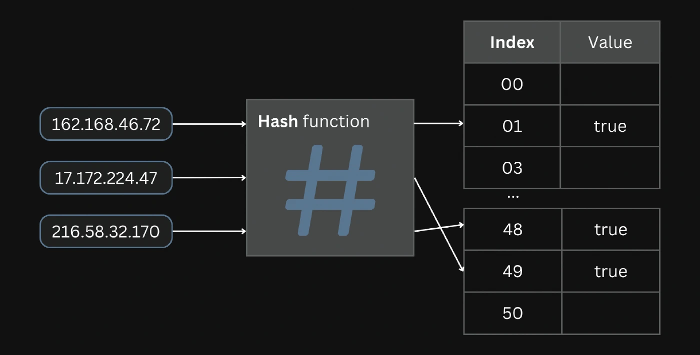 Storing IP addresses in a hash table