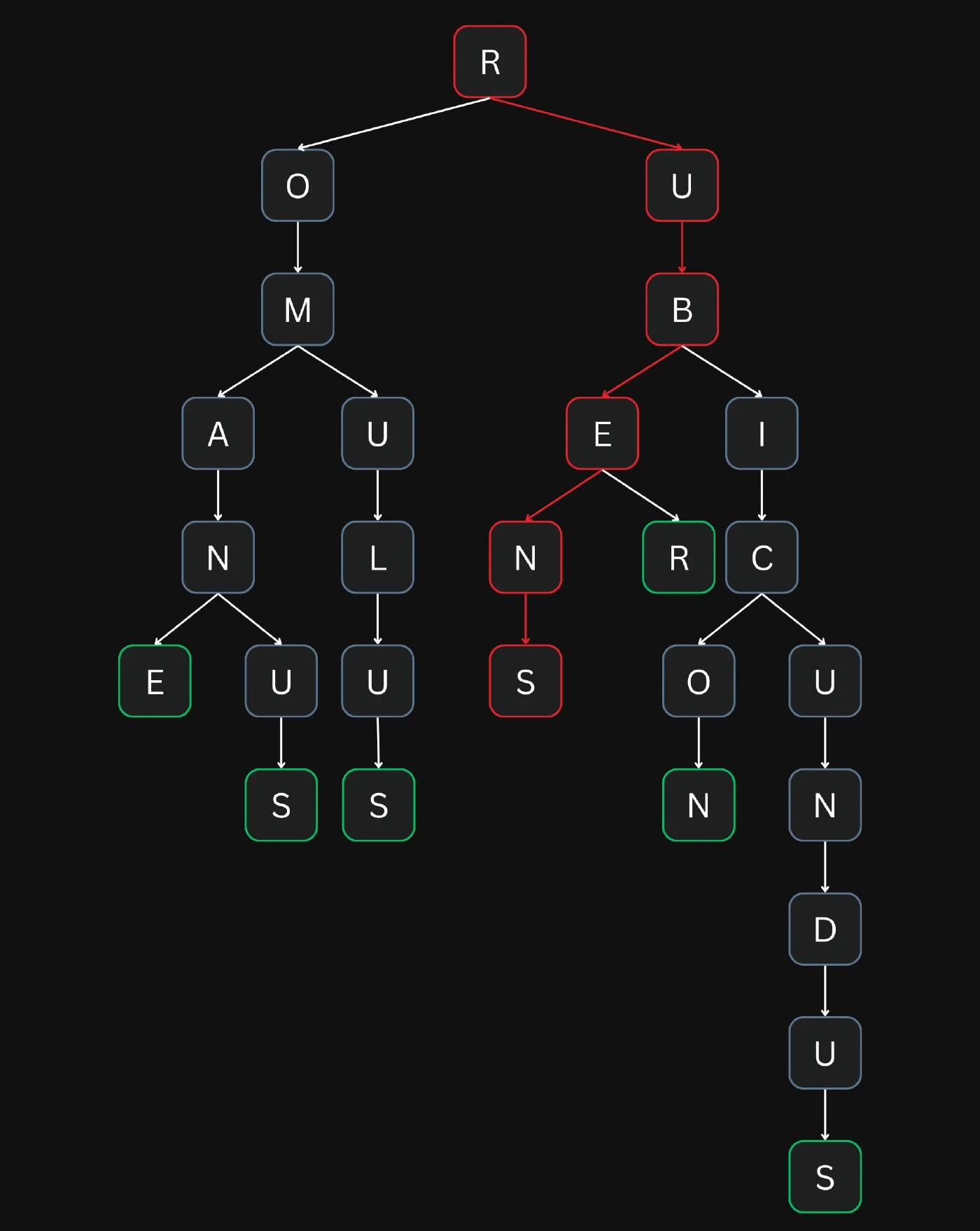 Prefix tree