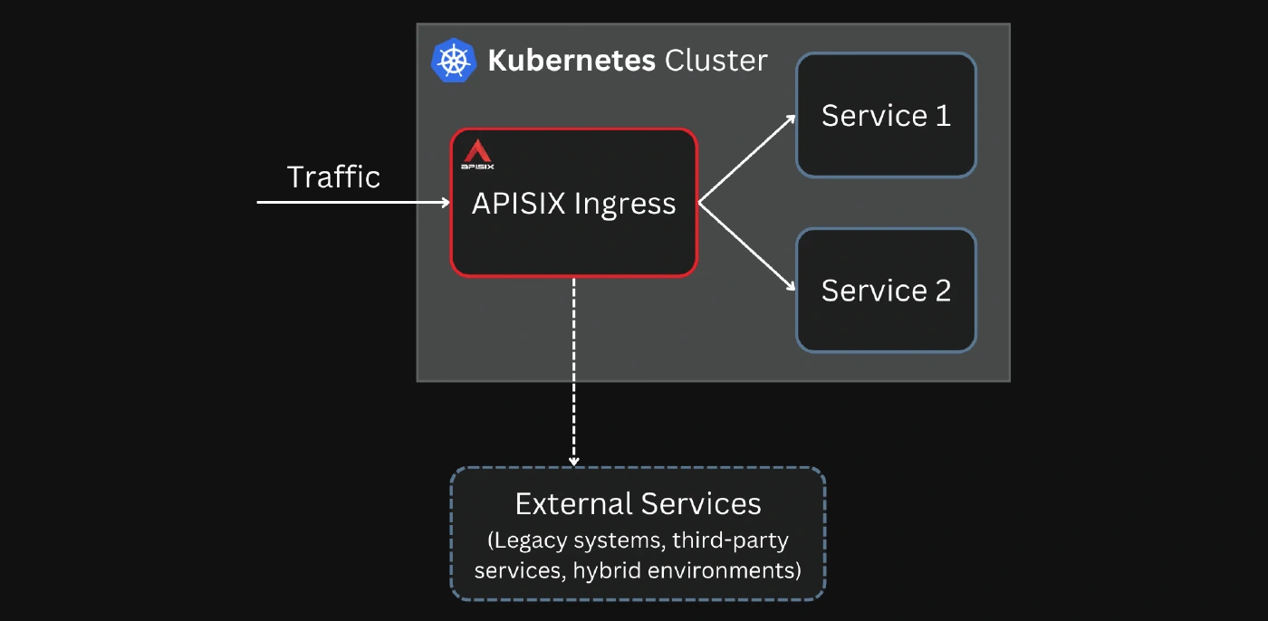 Accessing External Services through APISIX Ingress