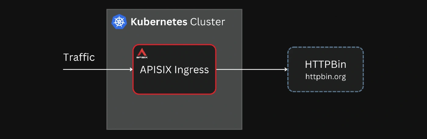Example setup