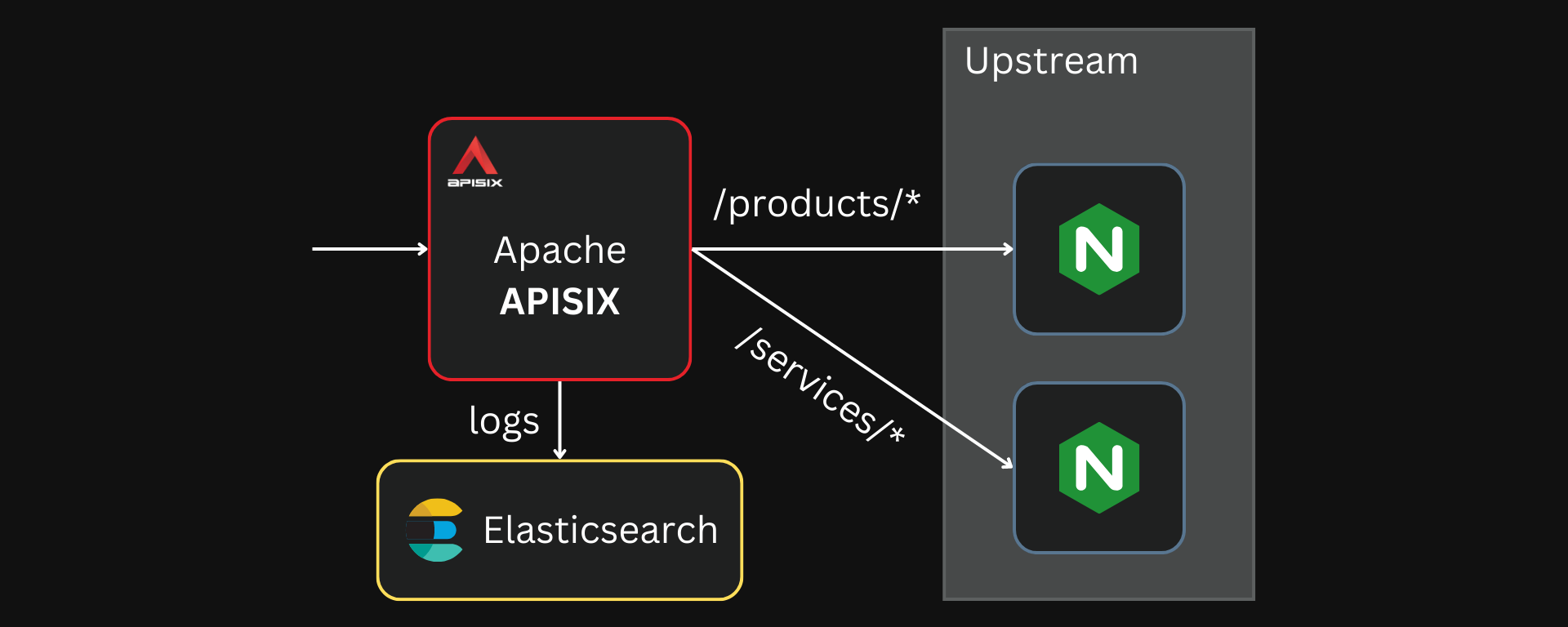 Sample system with two upstream services, APISIX, and Elasticsearch