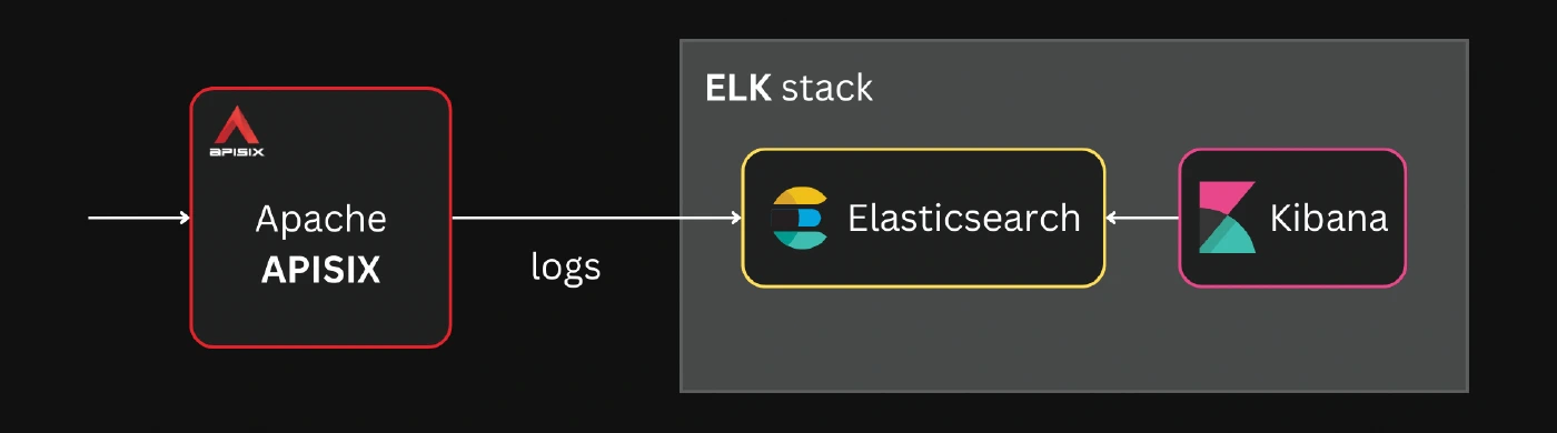 Kibana pulls the indexed data from Elasticsearch