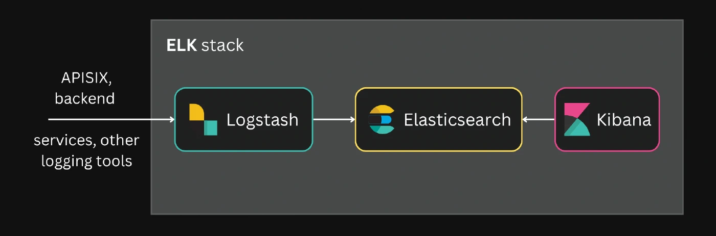 The ELK stack