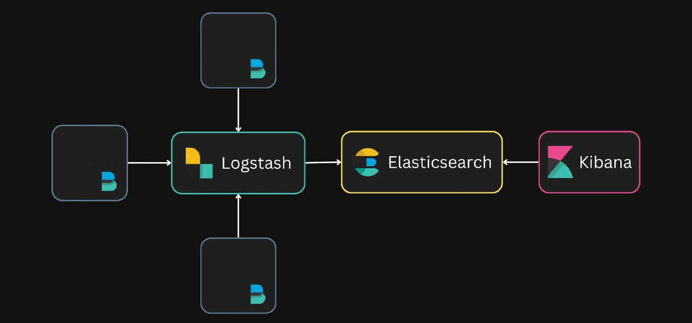 Using Filebeat to export logs to Logstash