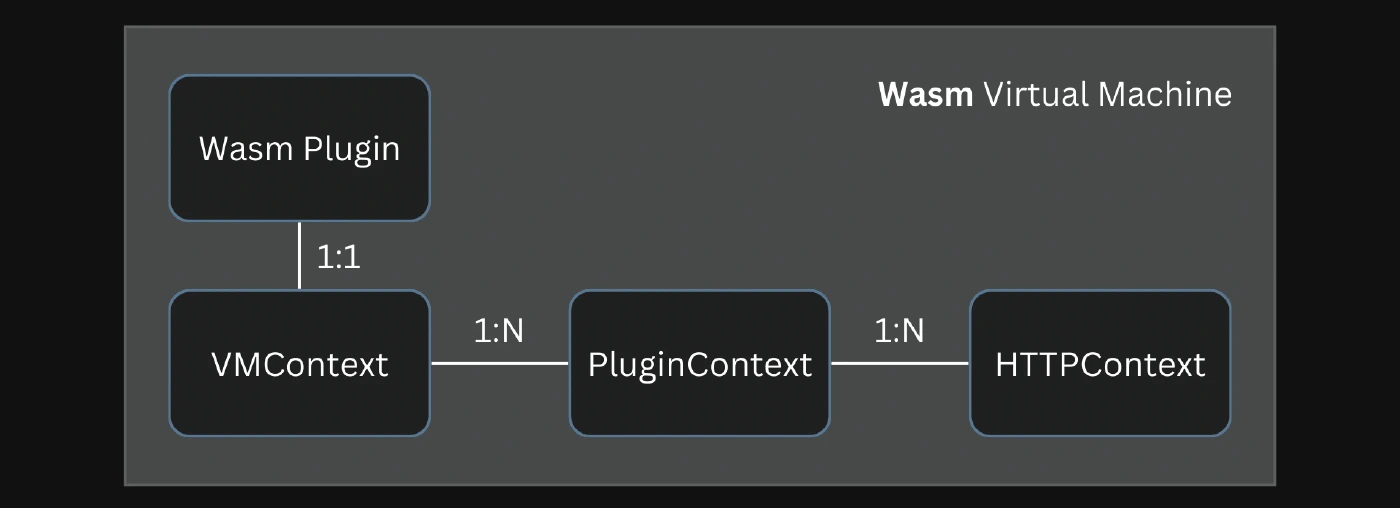 Interfaces for Wasm plugins