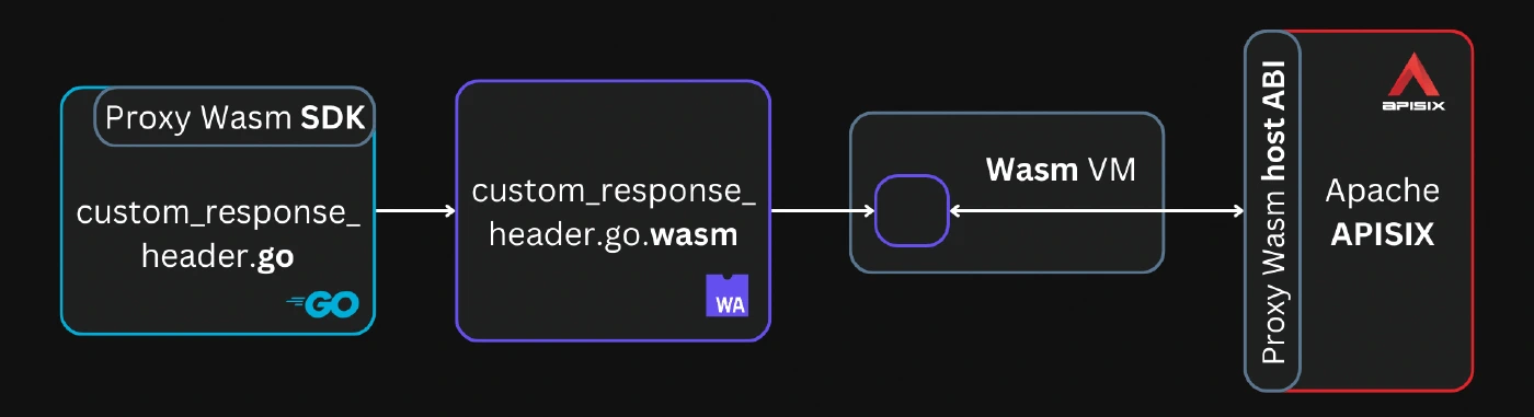 SDK and host ABI with Proxy Wasm