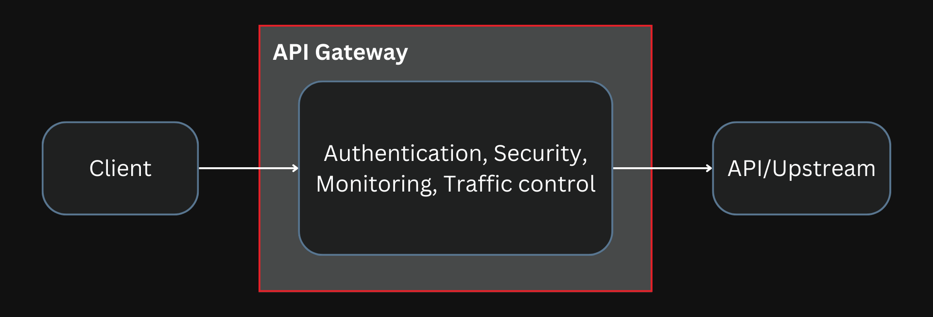 What does an API gateway do?