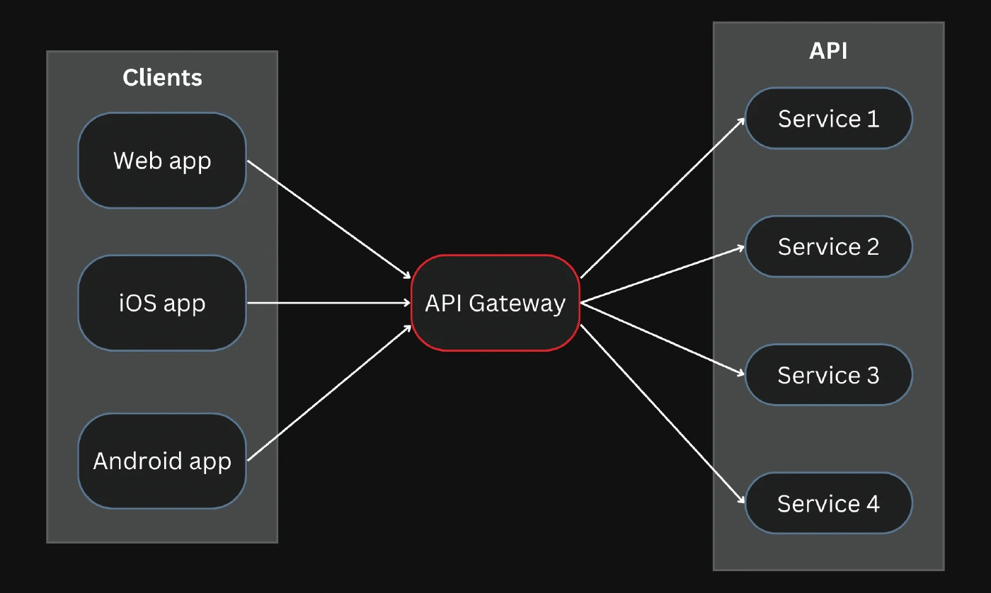 API gateway