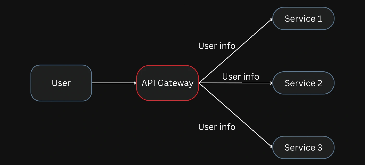 Authentication