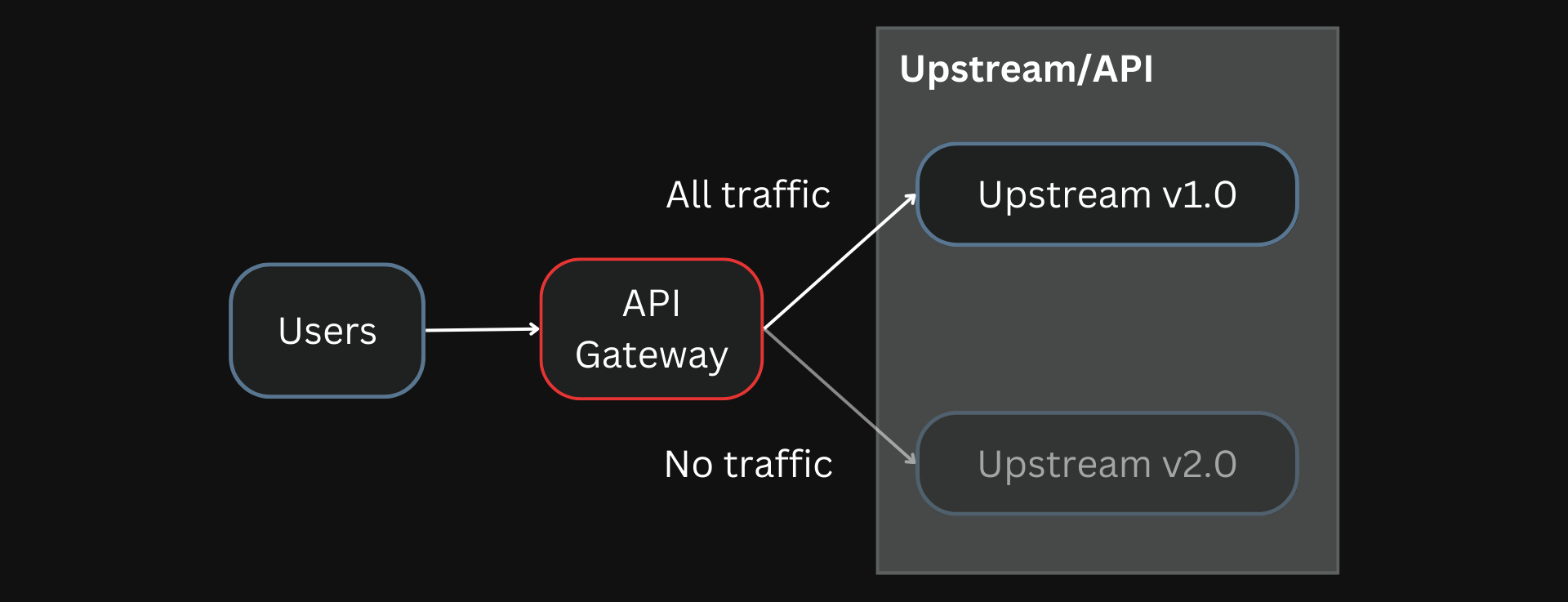Route all traffic to the old API version