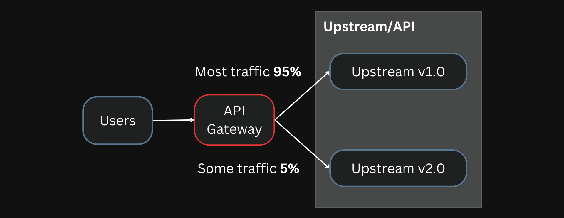 Route some traffic to the new API version