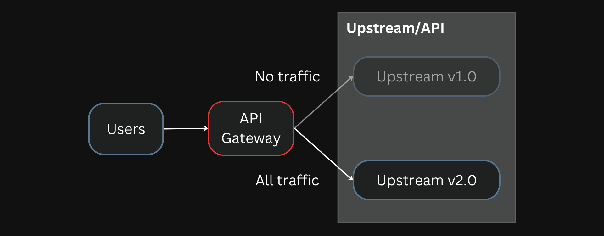 Route all traffic to the new API version