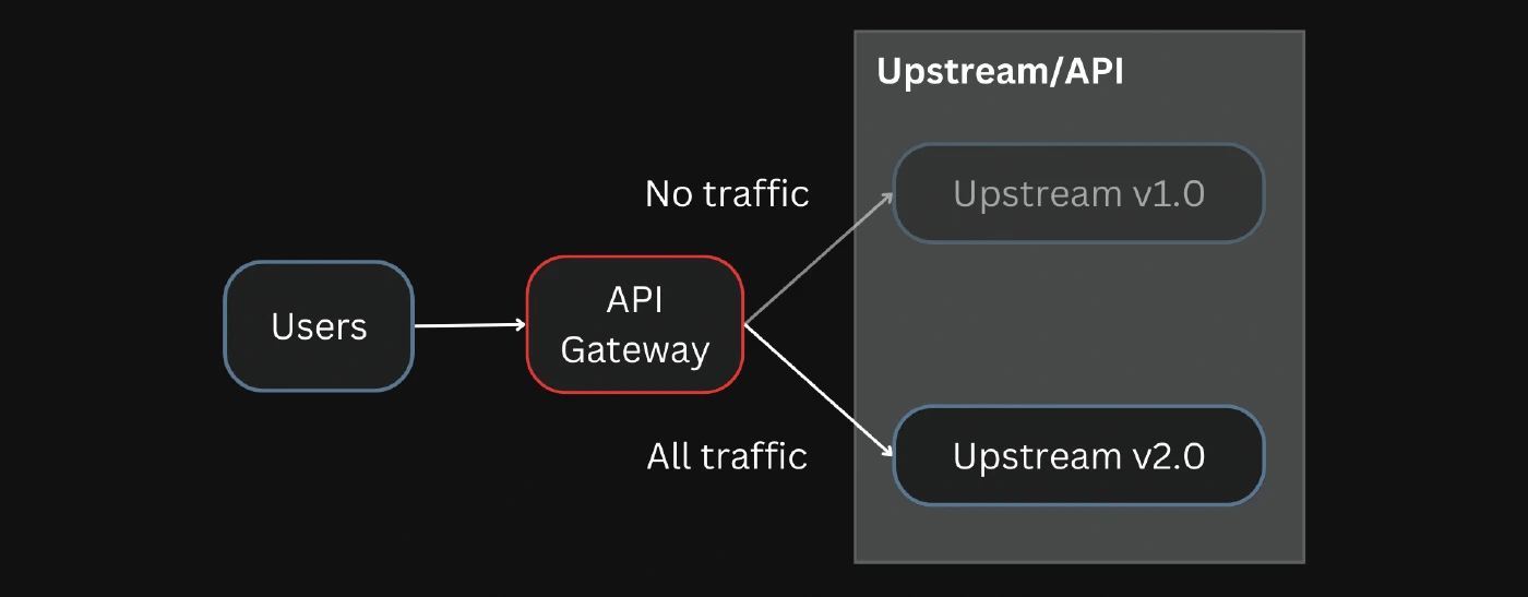 Route all traffic to the new API version