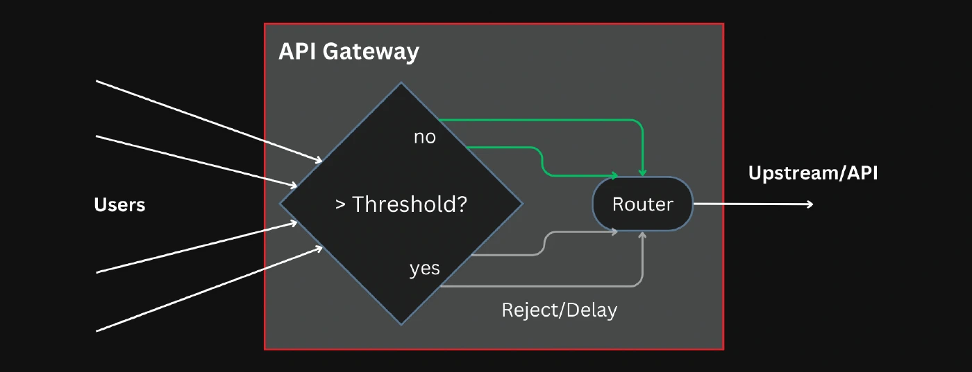 Rate limiting