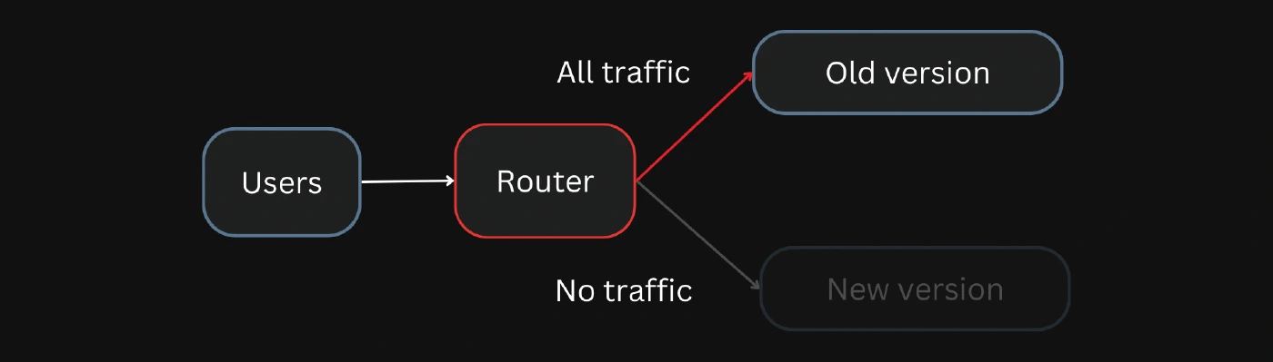  Route all traffic to existing version of the application 