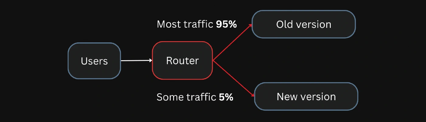  Route some traffic to the new version and test for bugs/issues 