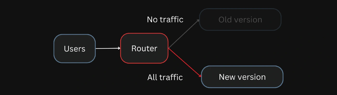  If everything is okay, route all traffic to the new version and keep the old version on standby 