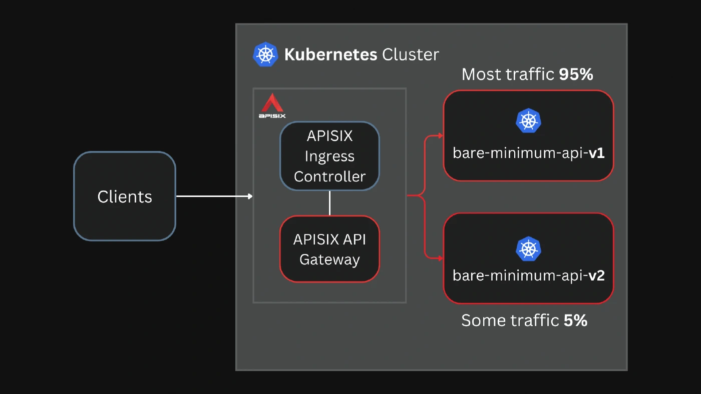 Split requests (95:5) between bare-minimum-api-v1 and bare-minimum-api-v2
