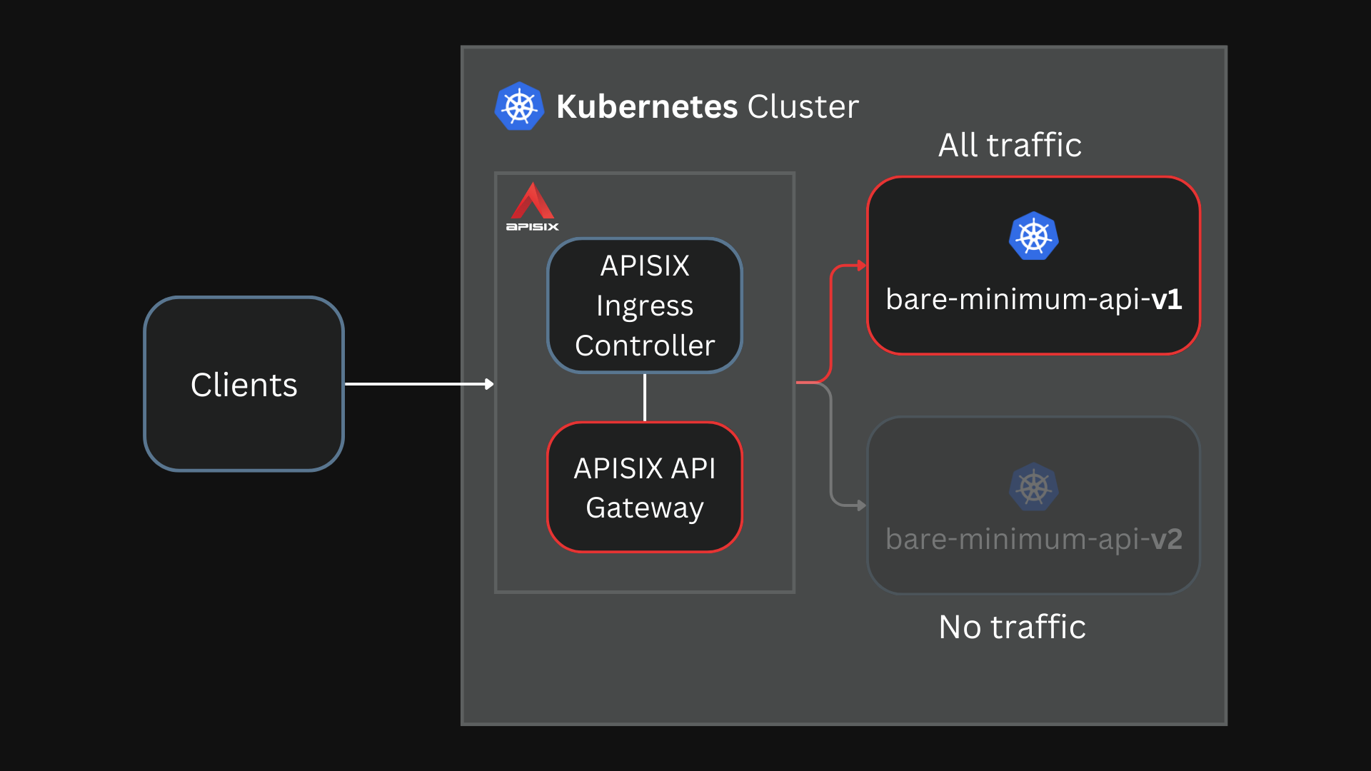 Route all requests to bare-minimum-api-v1