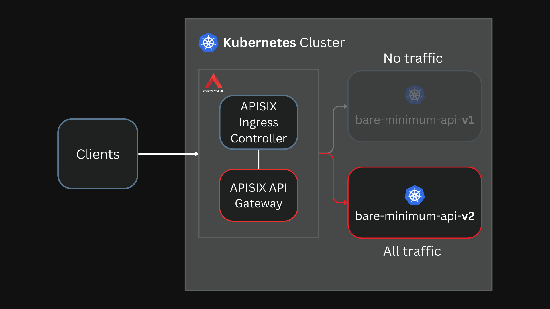Route all requests to bare-minimum-api-v2