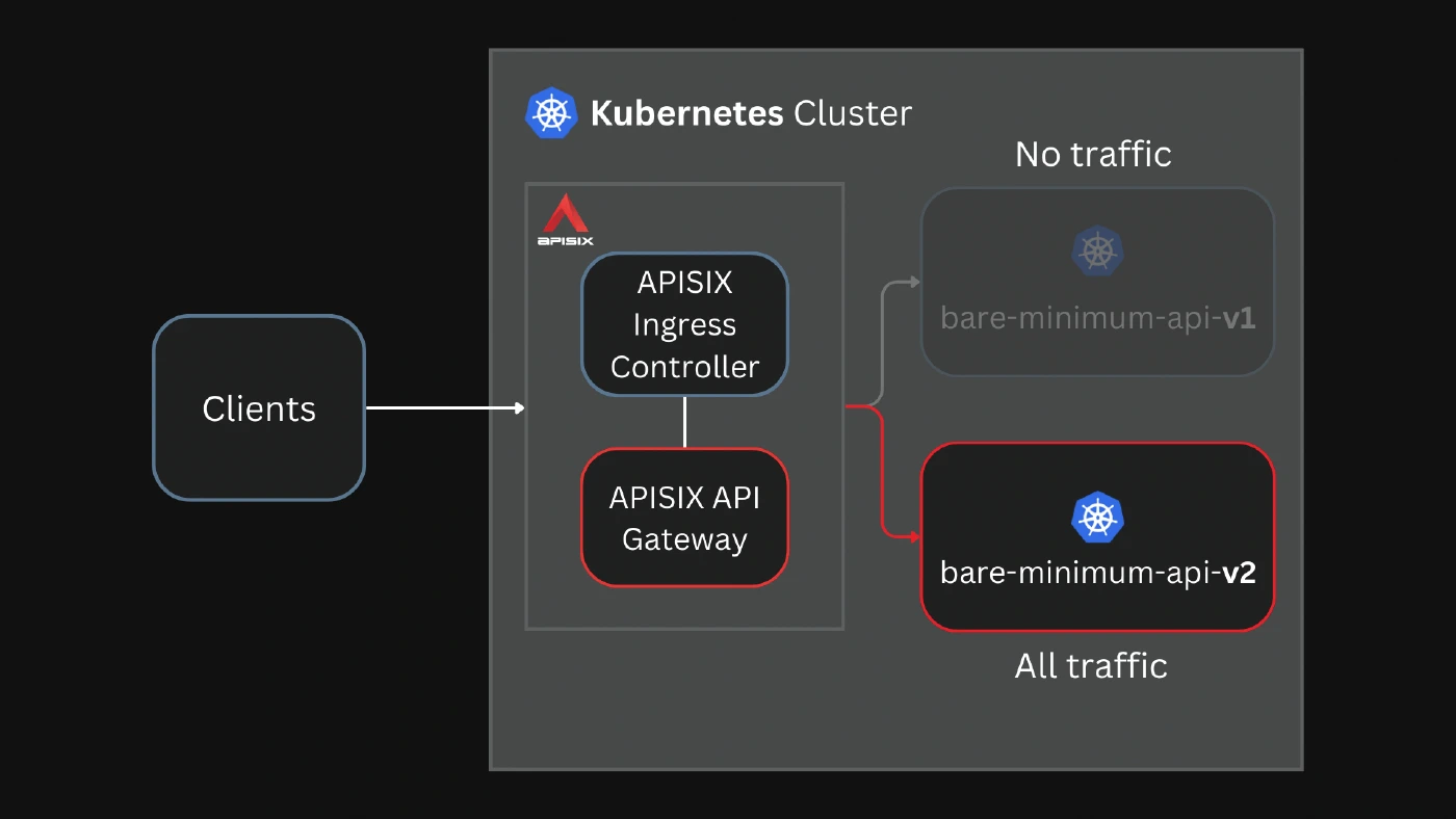Route all requests to bare-minimum-api-v2