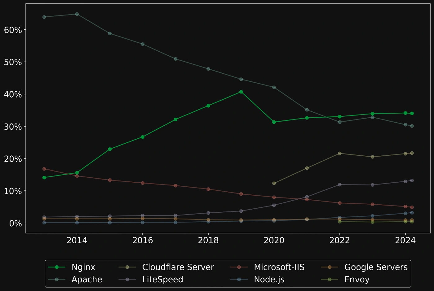 Usage Statistics of Web Servers