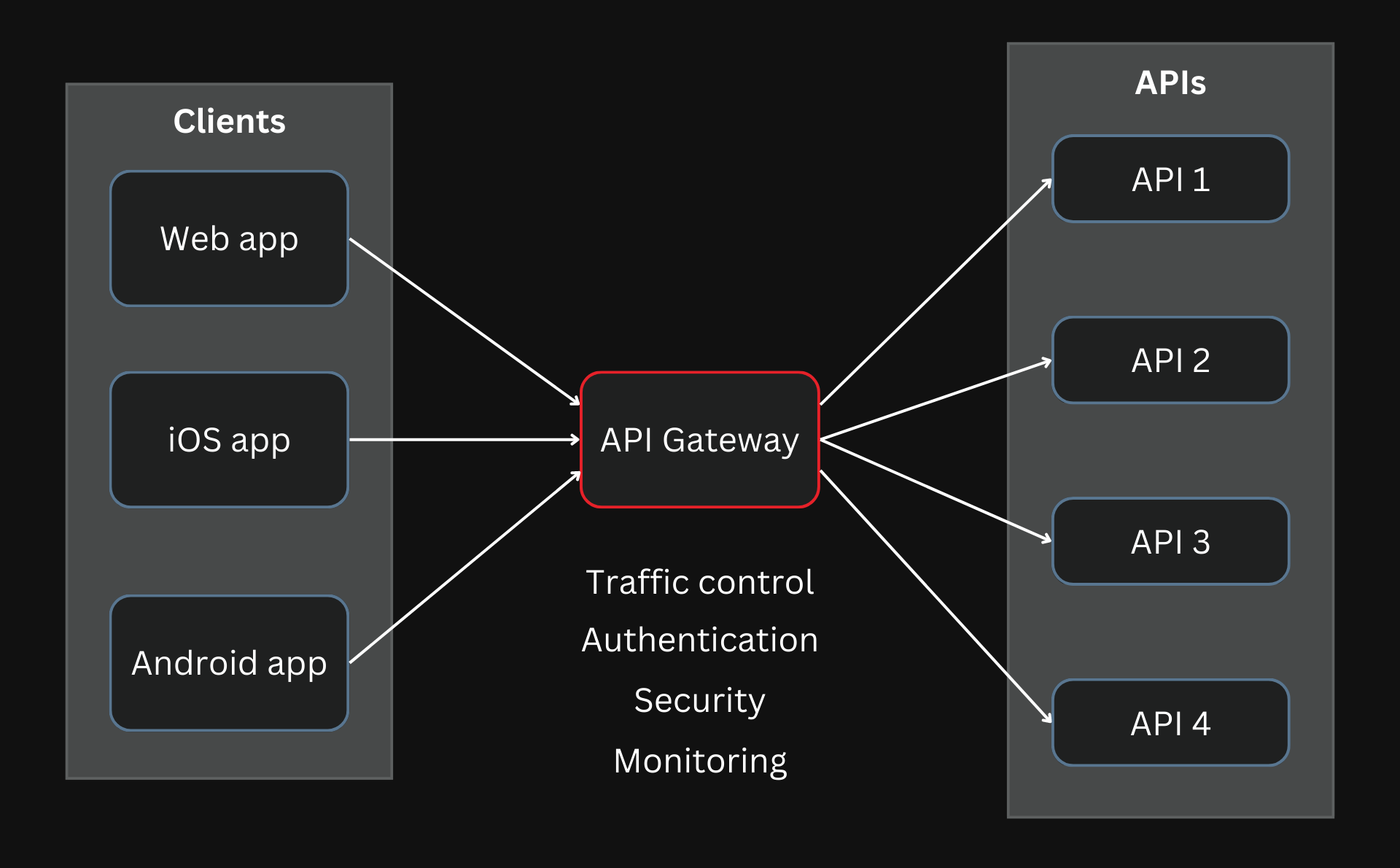 API gateway