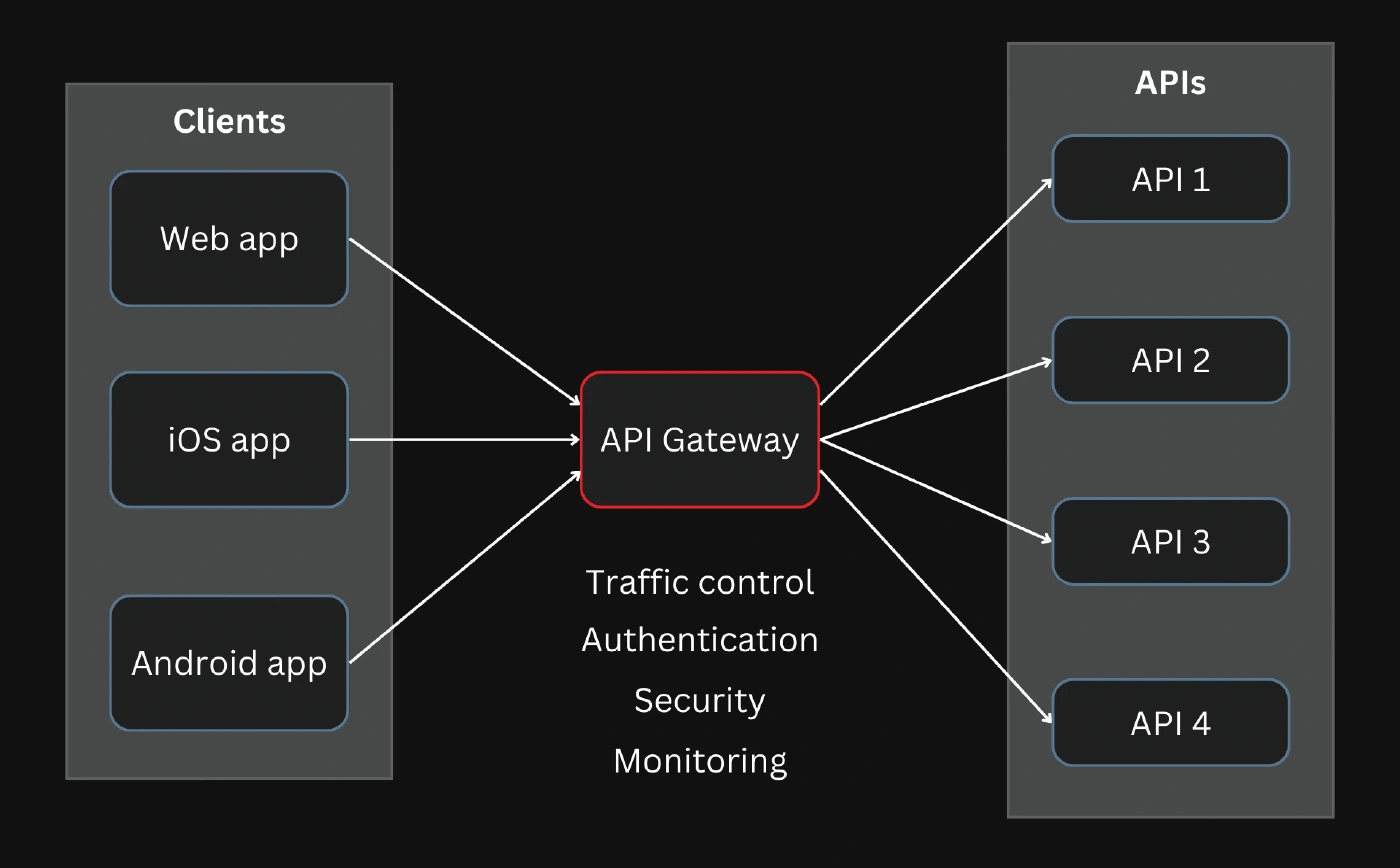 API gateway