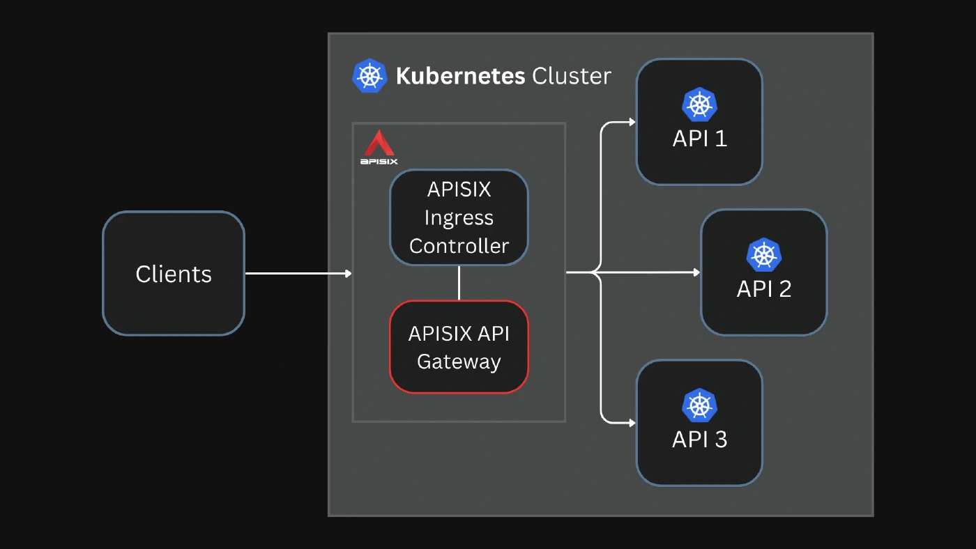 APISIX Ingress