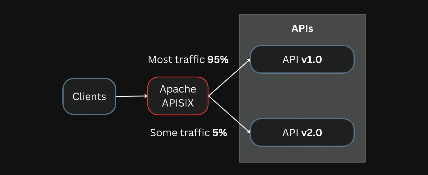 Canary deployments with an API gateway