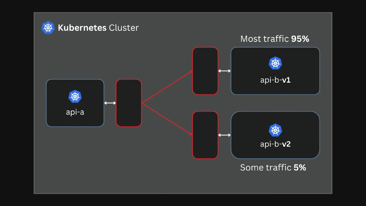 Canary deployments with a service mesh