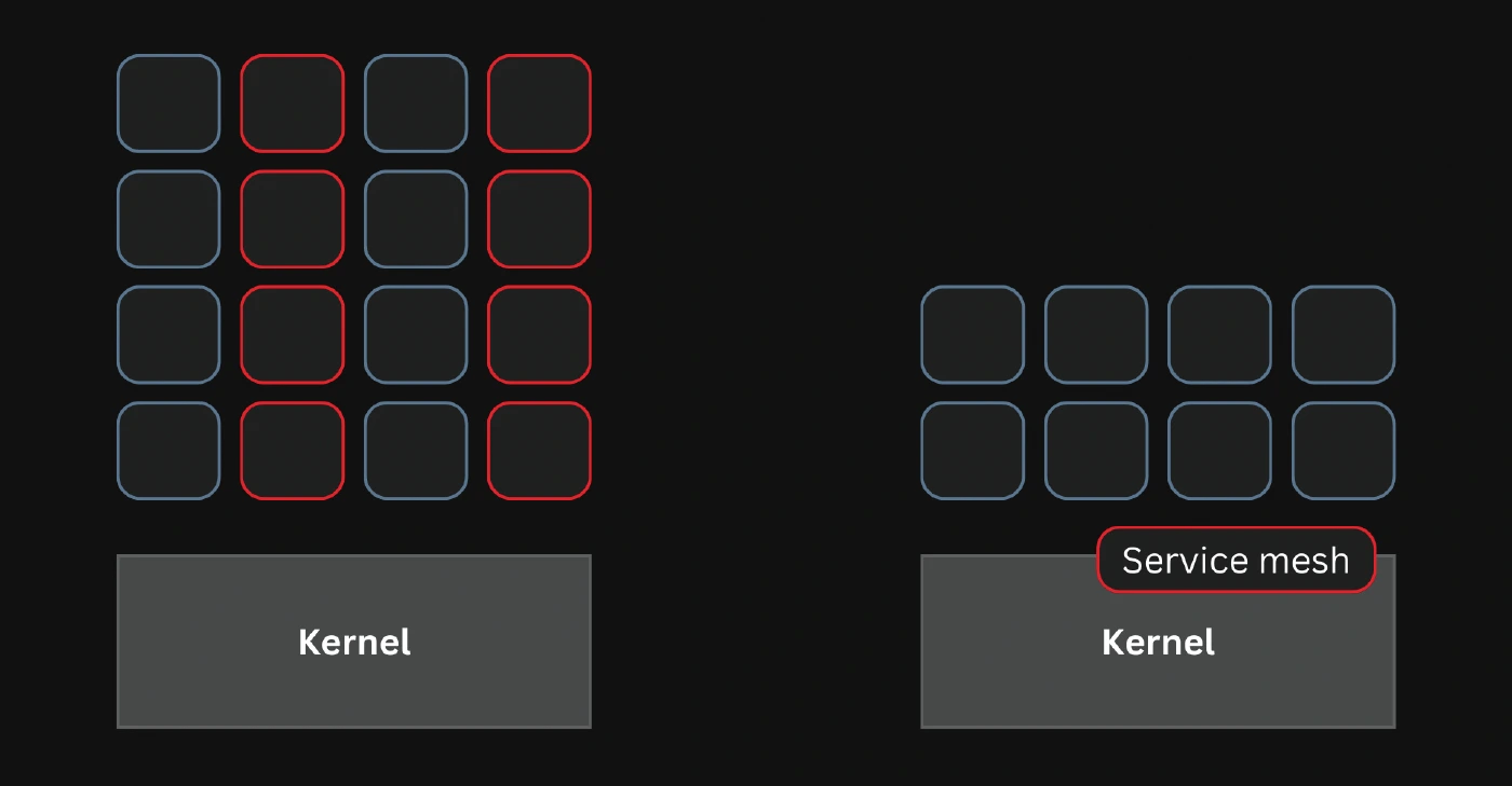 Sidecar-less service mesh