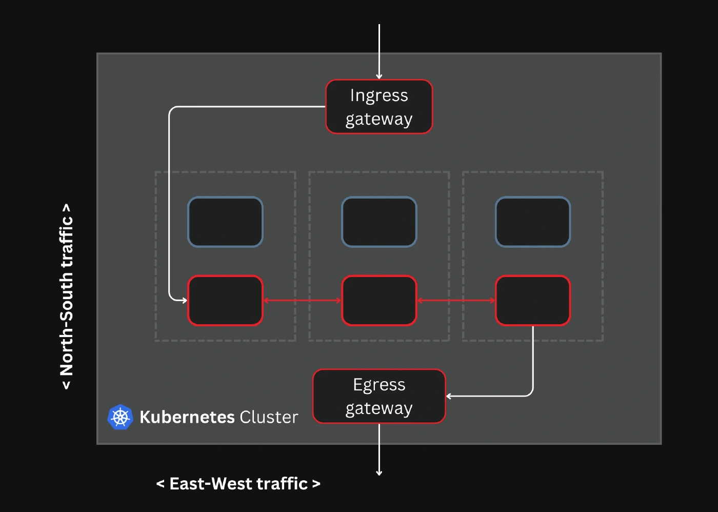Ingress and egress gateways with a service mesh