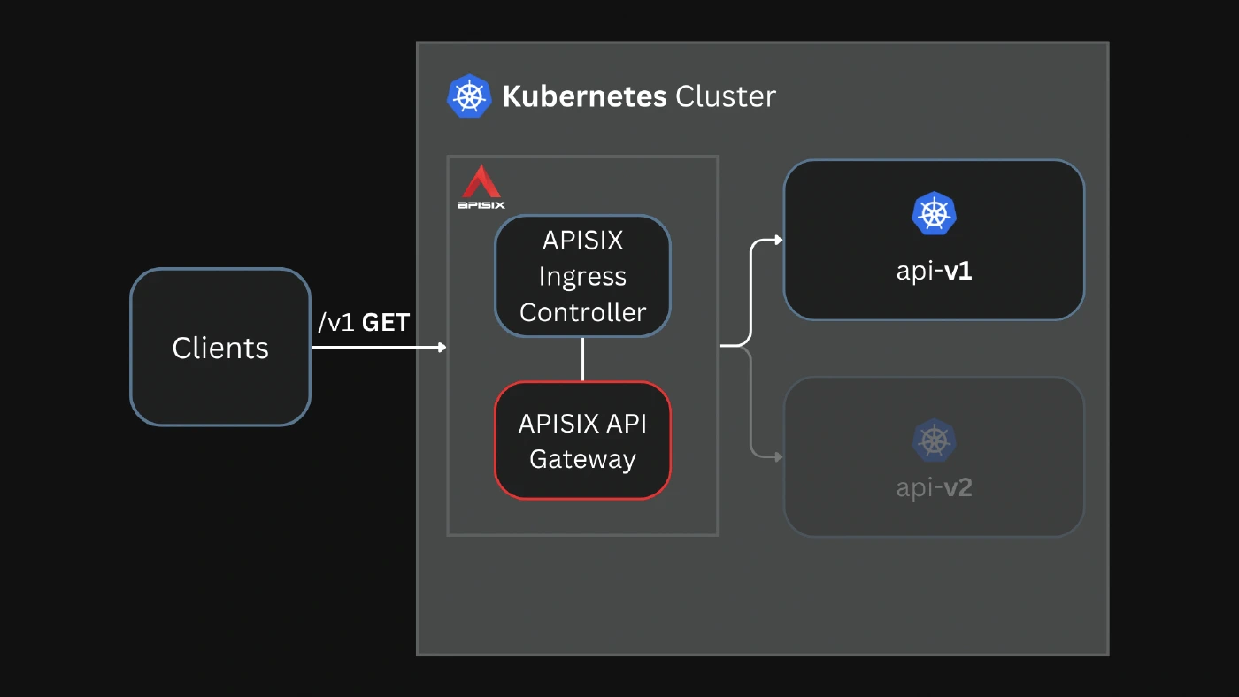 Canary deployments with Kubernetes Ingress API