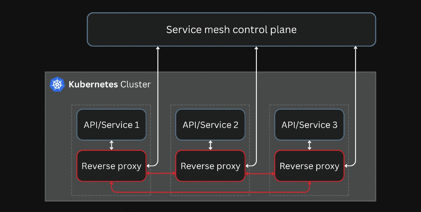 Service mesh