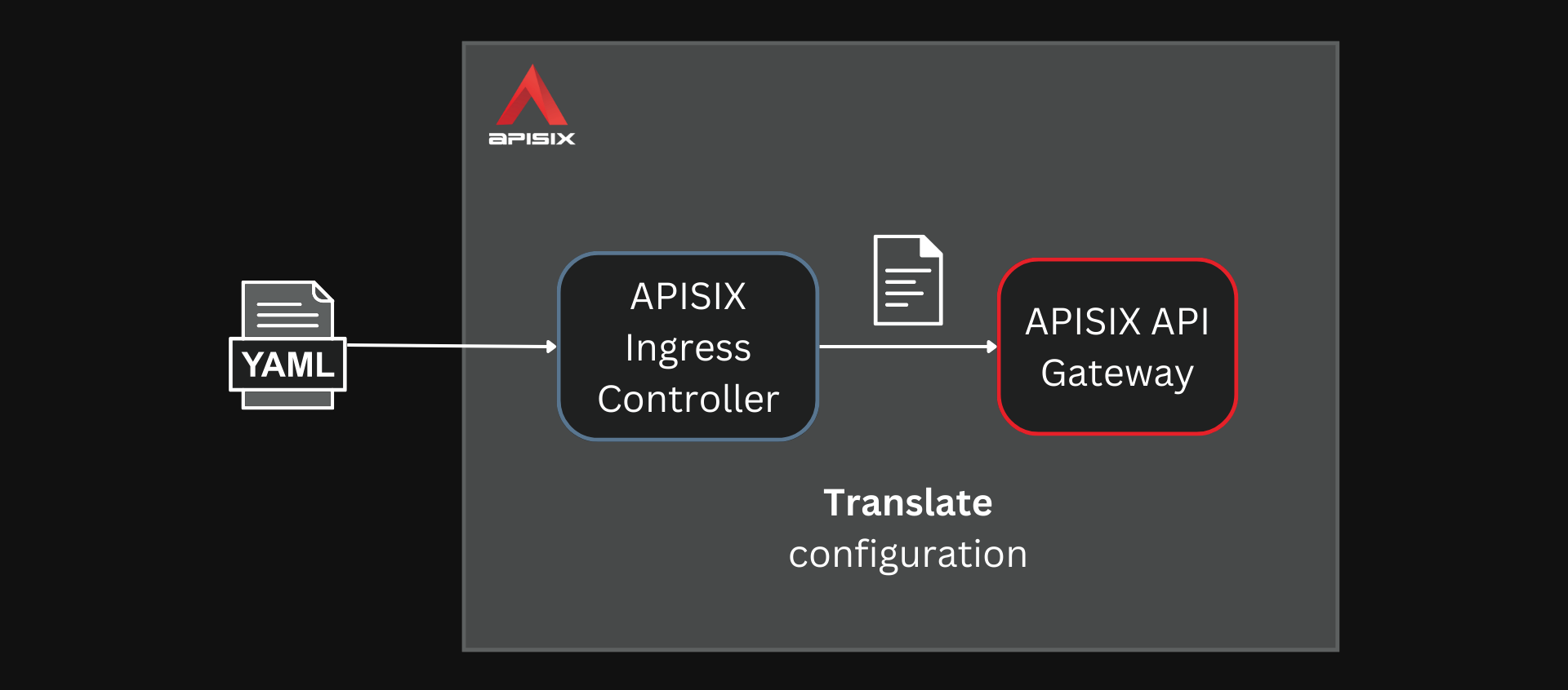 APISIX Ingress controller translates configuration