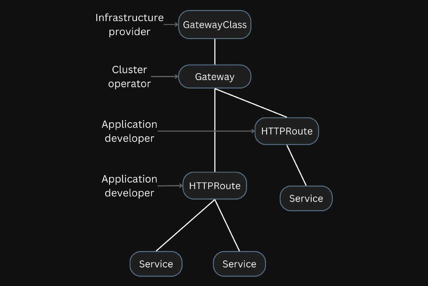 The Gateway API