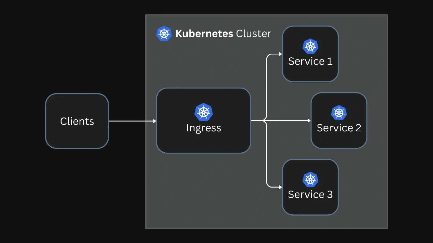Kubernetes Ingress