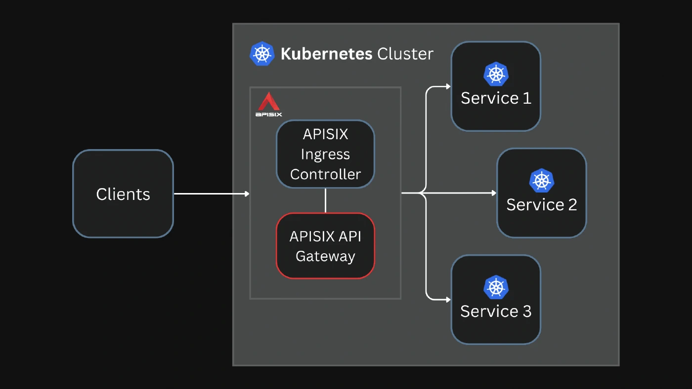 APISIX Ingress