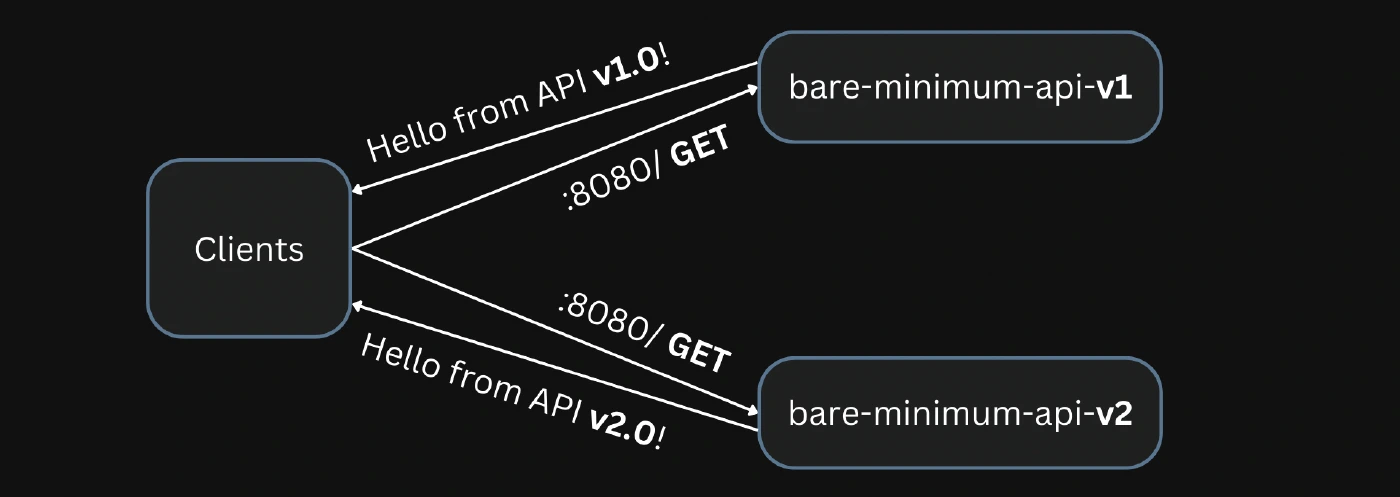 bare-minimum-api