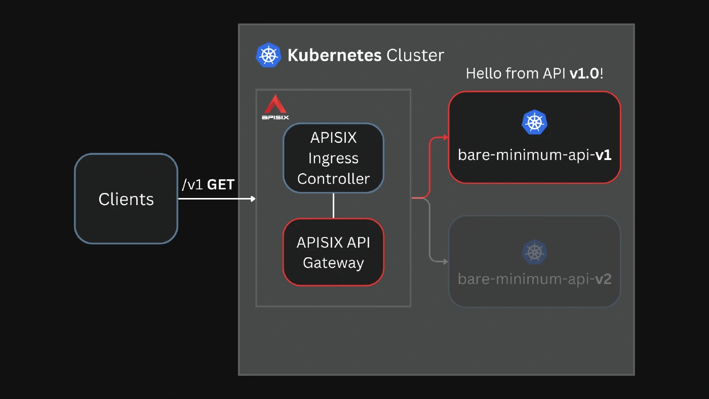 Routing requests to v1