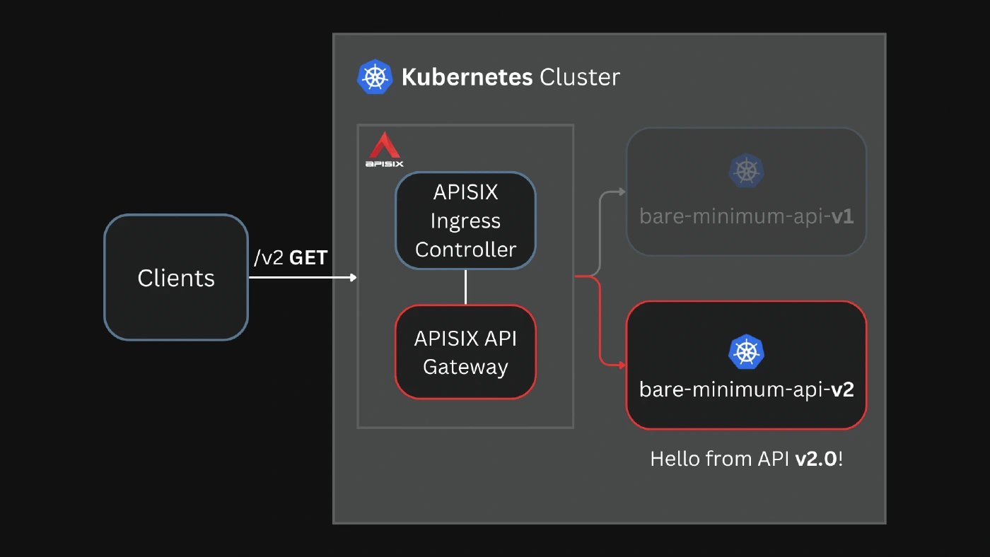 Routing requests to v2