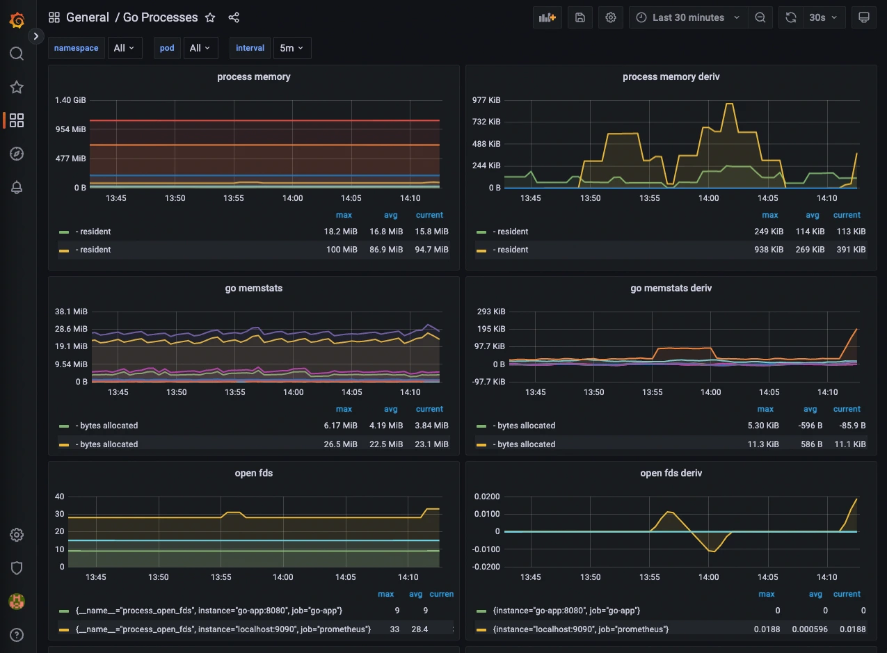 Grafana dashboard