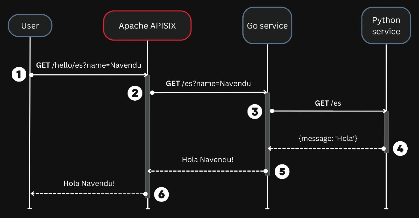 Sample application sequence
