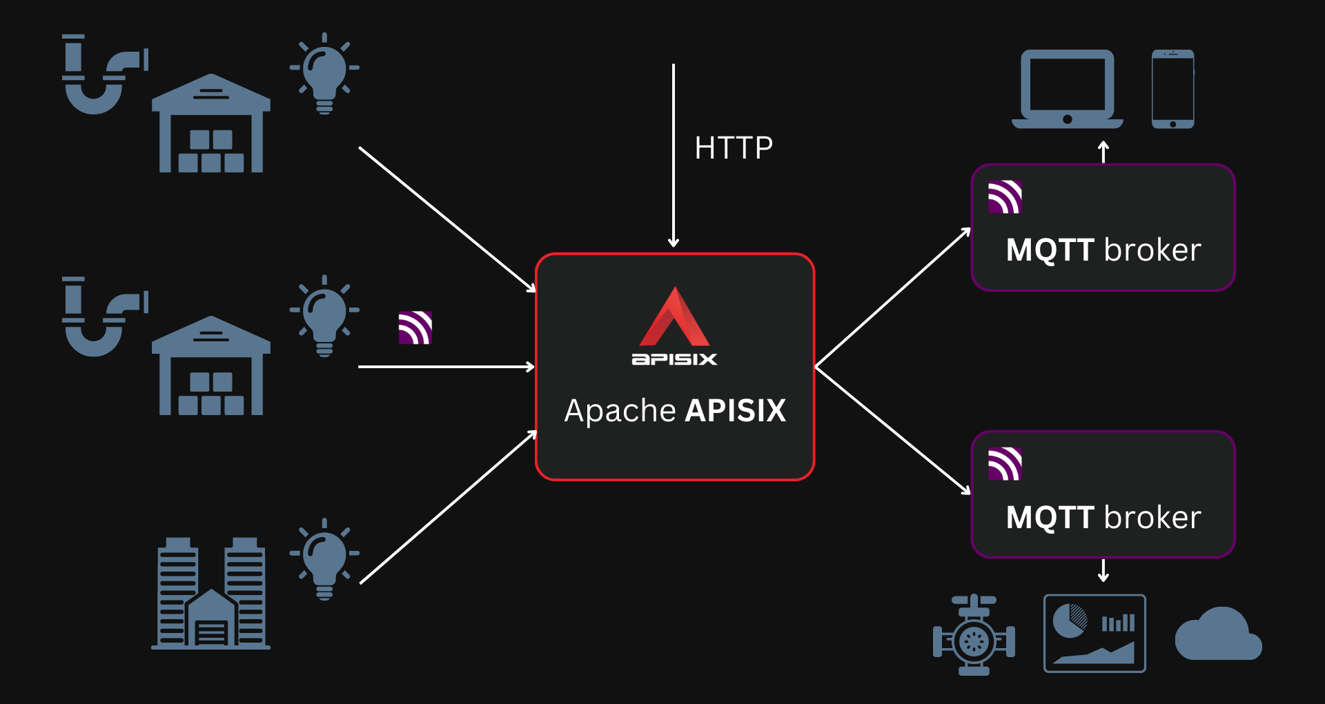 APISIX MQTT proxy